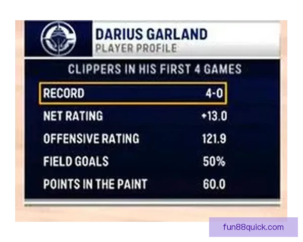 加兰出战十二场助快船九胜三负换阵后进攻效率显著提升