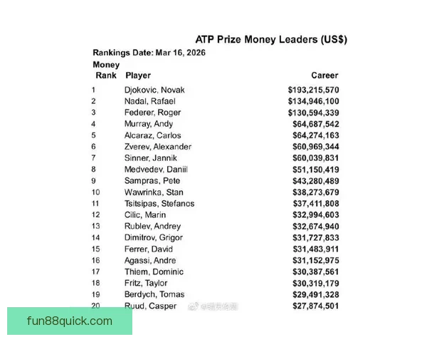 ATP公布球员养老金新政策 300名球员受益第一层级可得12.9万美元